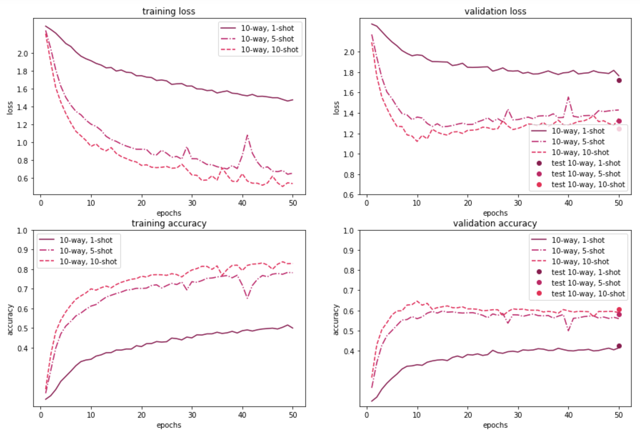 Figure 13. 10-way, 1/5/10-shot results based on 20 random sampled images