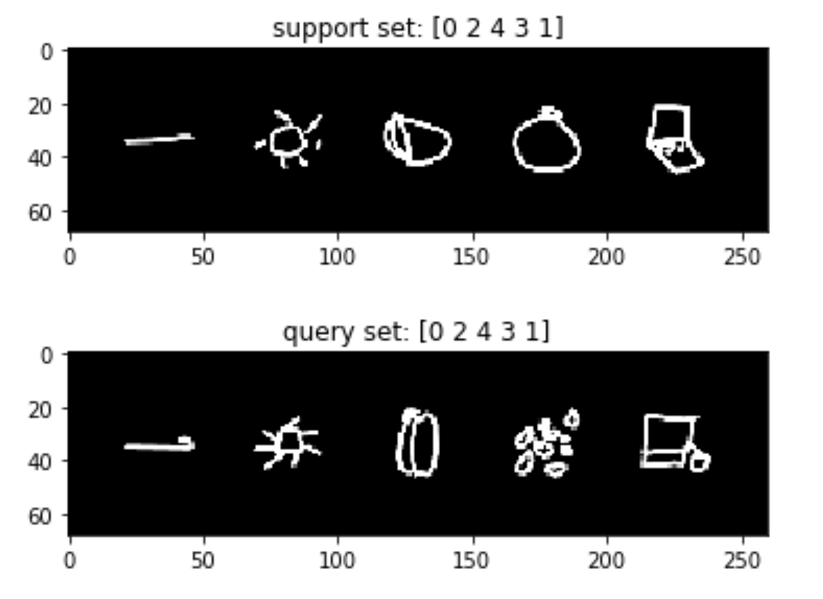 Figure 9: 5-way, 1-shot episode example