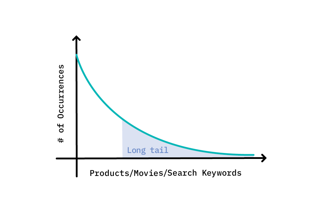 Figure 2: Long-tailed distributions