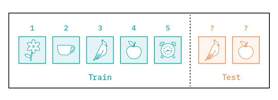 Figure 4: A few-shot classification (5-way, 1-shot) problem