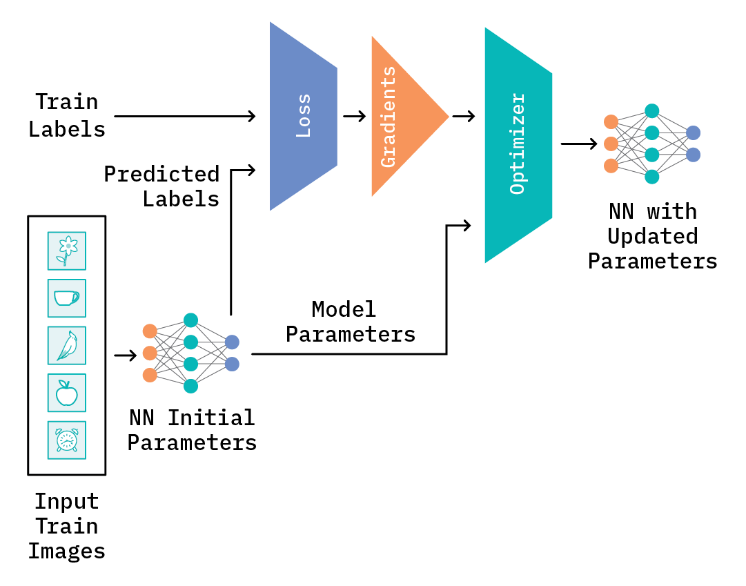 Figure 5: A training step in normal training process - adopted from HuggingFace’s blog post, “From zero to research”