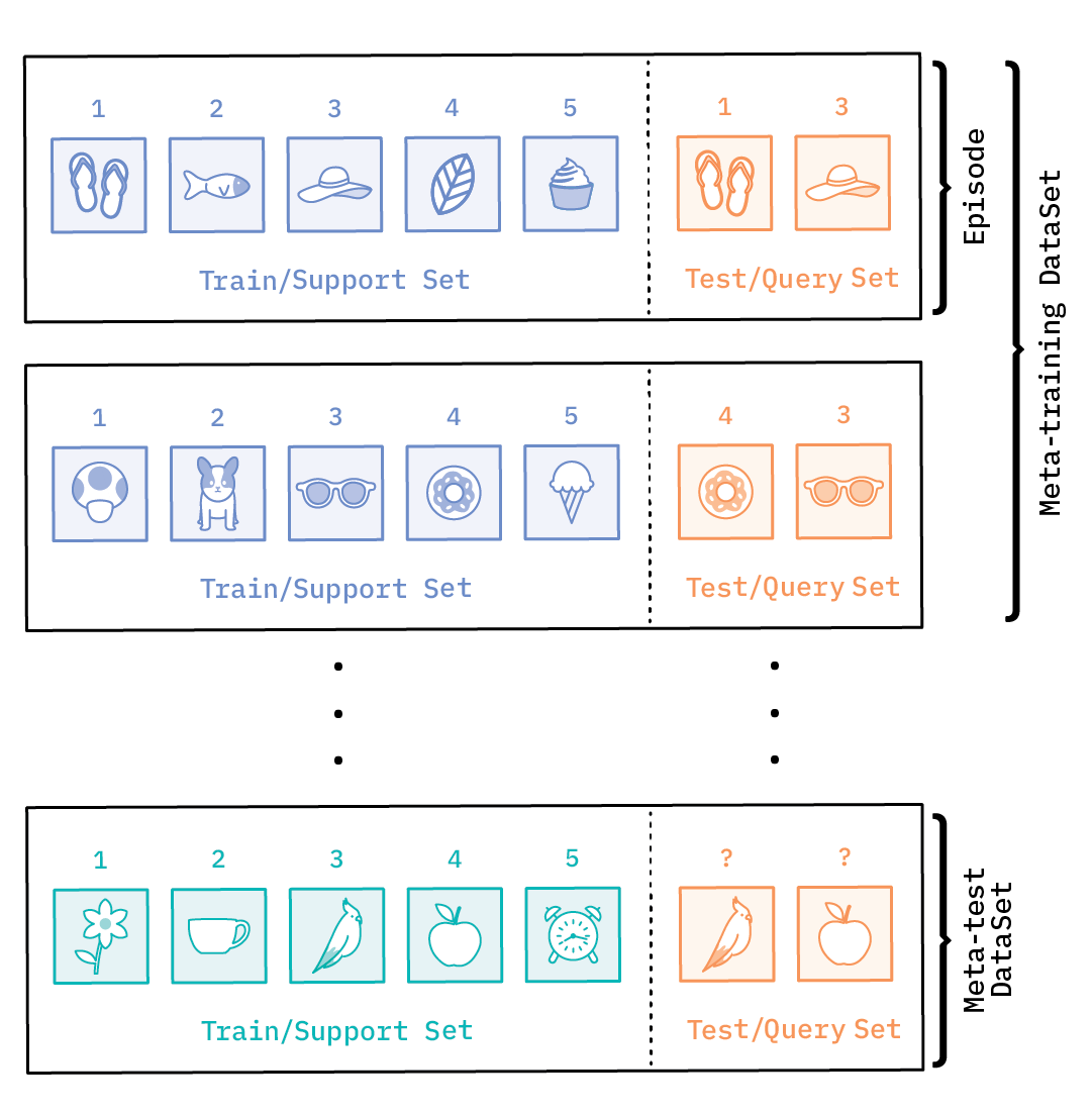 Figure 6: Meta-learning data set-up, adopted from Optimization as a Model for Few-Shot Learning (PDF)